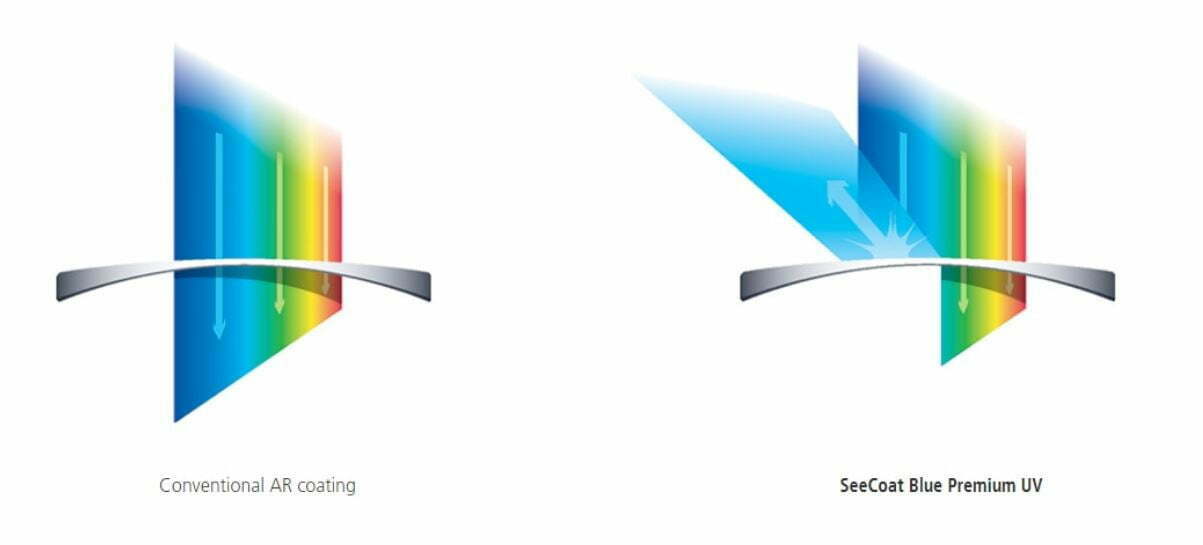 Do Blue Light Filter Glasses Work? Campbell Eyecare